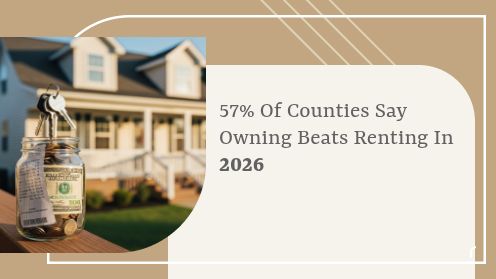 57% of Counties Say Owning BeatsRenting in 2026